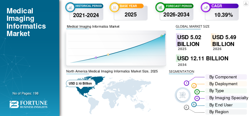 Medical Imaging Informatics Market