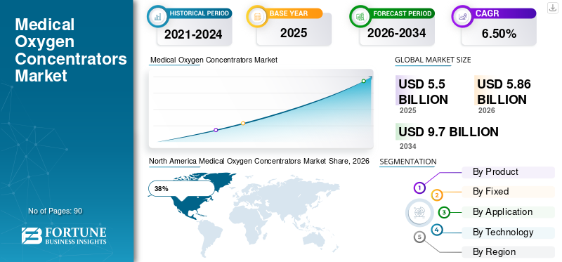 Medical Oxygen Concentrators Market