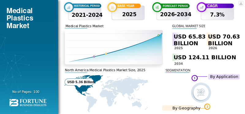 Medical Plastics Market