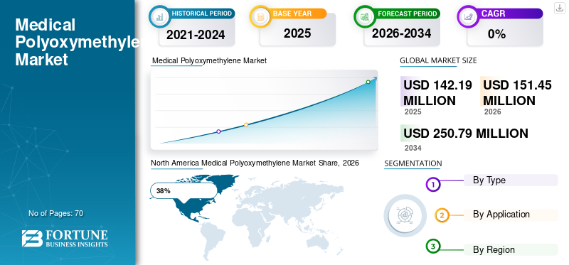Medical Polyoxymethylene Market