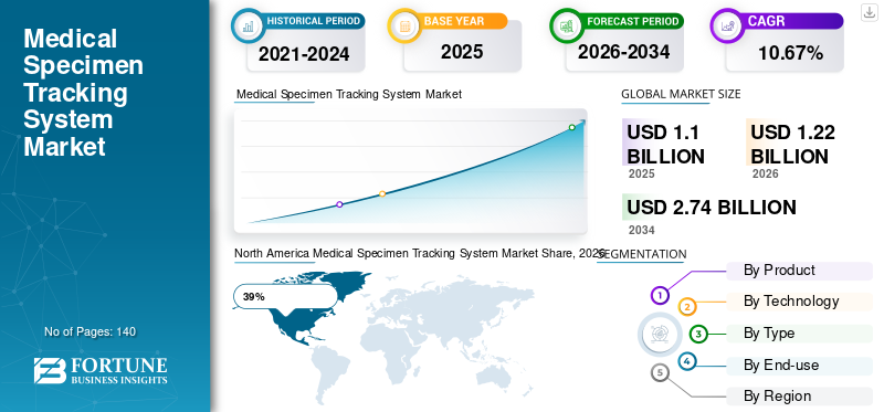 Medical Specimen Tracking System Market