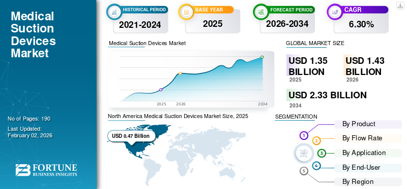 Medical Suction Devices Market