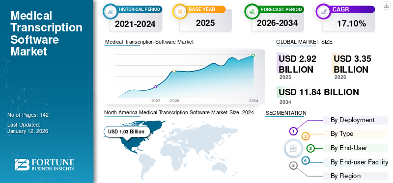 Medical Transcription Software Market