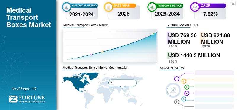 Medical Transport Boxes Market