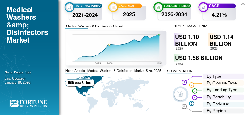 Medical Washers & Disinfectors Market