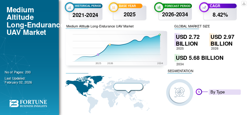 Medium Altitude Long-Endurance UAV Market