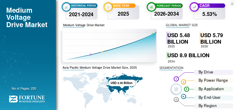 Medium Voltage Drive Market