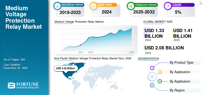 Medium Voltage Protection Relay Market