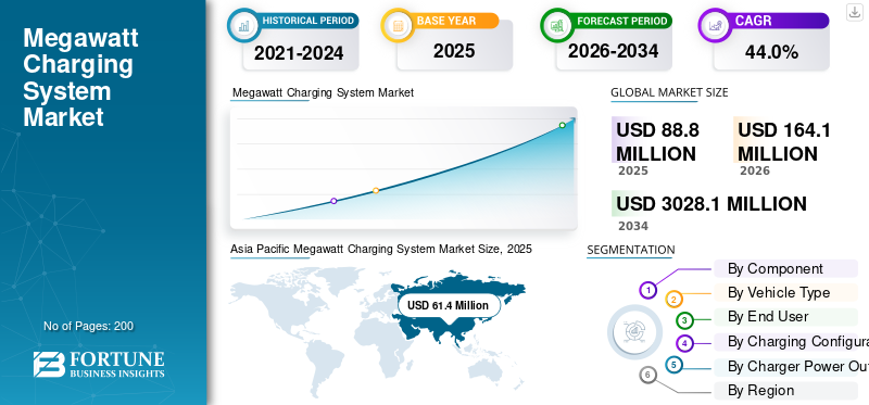 Megawatt Charging System Market