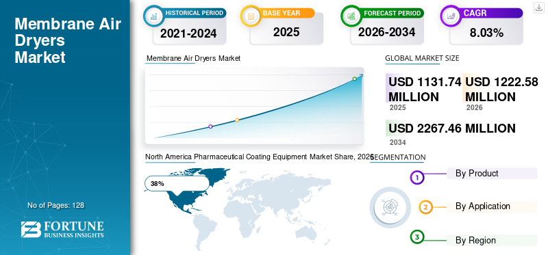 Membrane Air Dryers Market