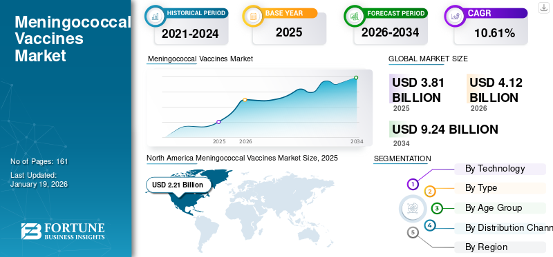 Meningococcal Vaccines Market