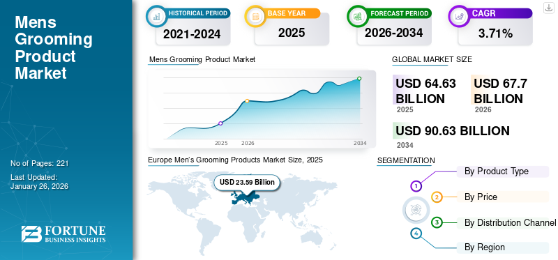 Mens Grooming Product Market