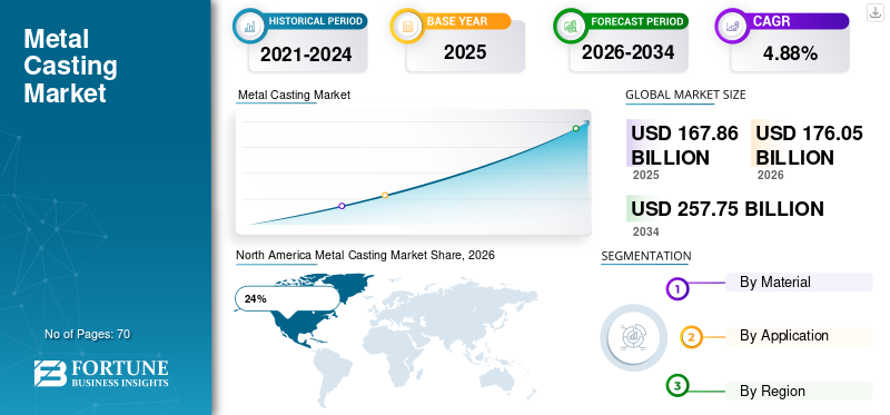 Metal Casting Market
