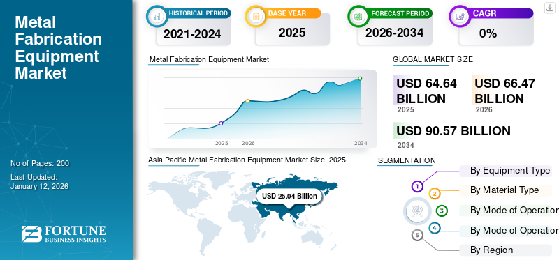 Metal Fabrication Equipment Market
