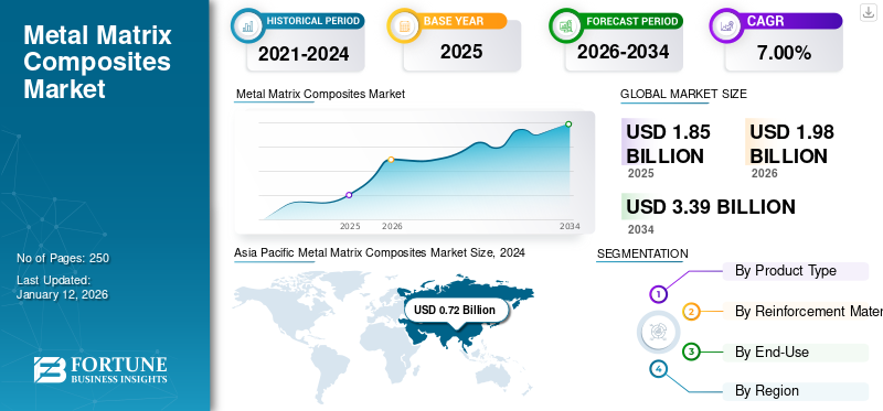 Metal Matrix Composites Market