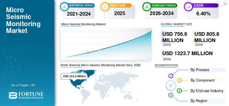 Micro Seismic Monitoring Market