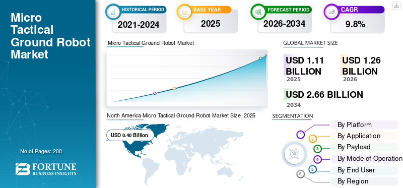 Micro Tactical Ground Robot Market