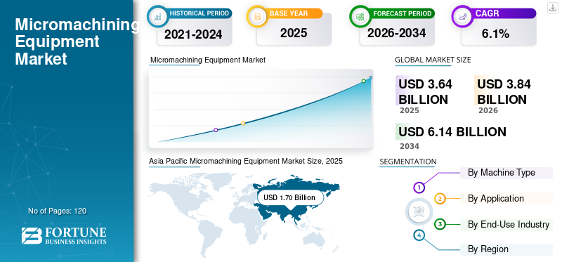 Micromachining Equipment Market