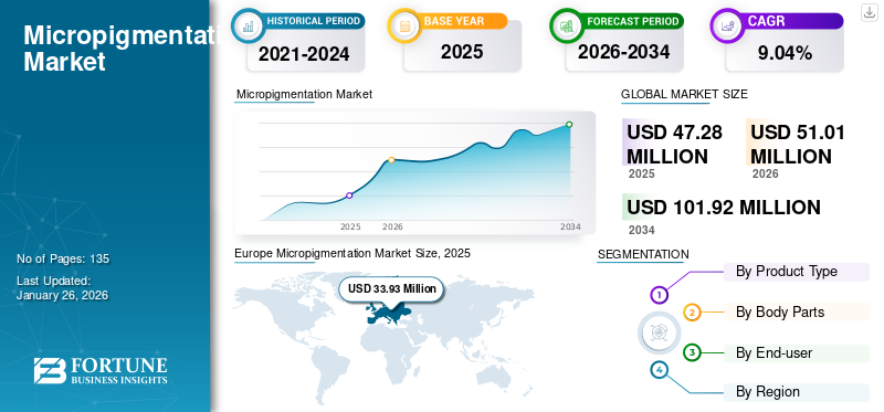 Micropigmentation Market