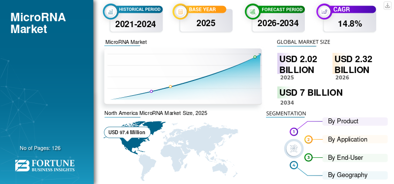 MicroRNA Market