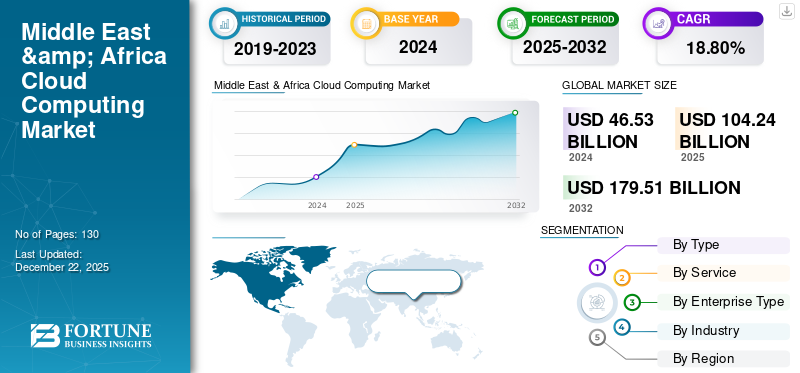 Middle East & Africa Cloud Computing Market
