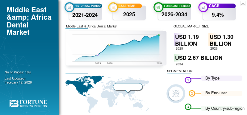 Middle East & Africa Dental Market 
