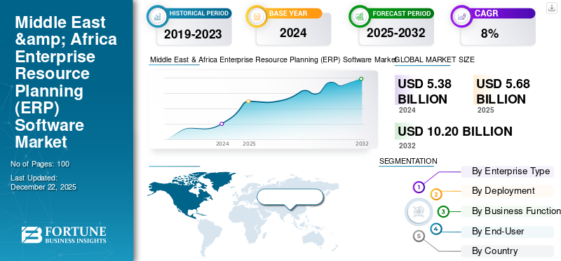 Middle East & Africa Enterprise Resource Planning (ERP) Software Market