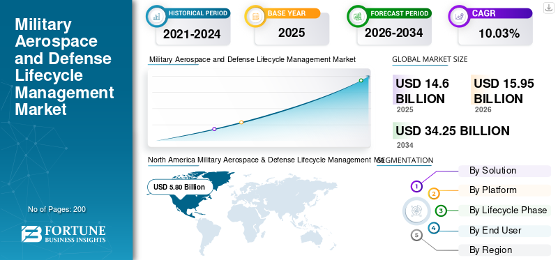 Military Aerospace and Defense Lifecycle Management Market