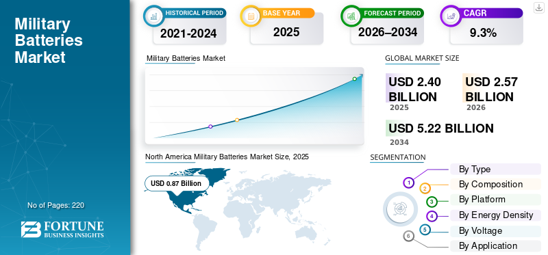 Military Batteries Market