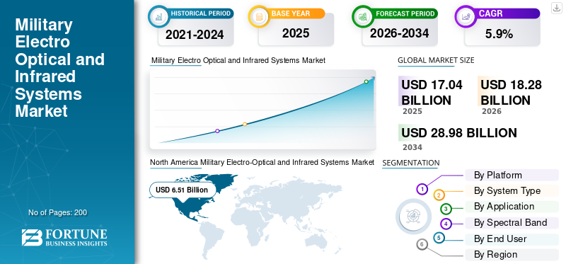 Military Electro Optical and Infrared Systems Market