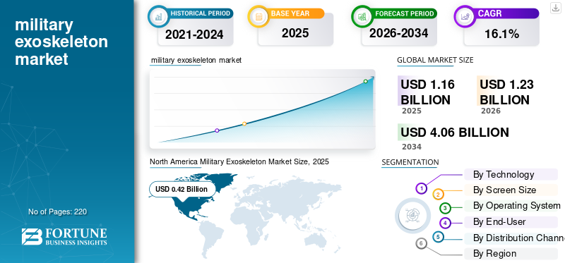military exoskeleton market
