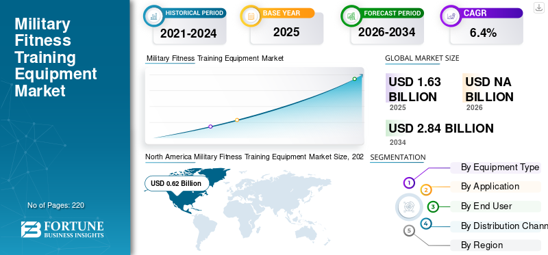 Military Fitness Training Equipment Market
