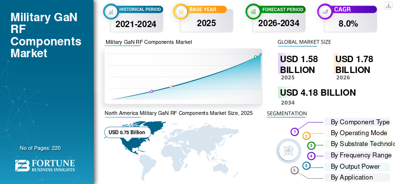 Military GaN RF Components Market