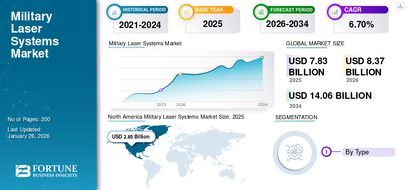 Military Laser Systems Market 