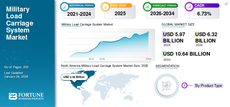 Military Load Carriage System Market 