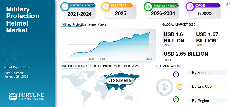 Military Protection Helmet Market