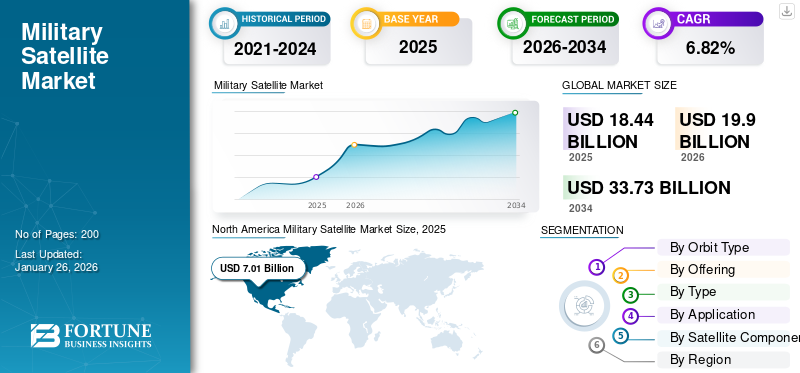 Military Satellite Market
