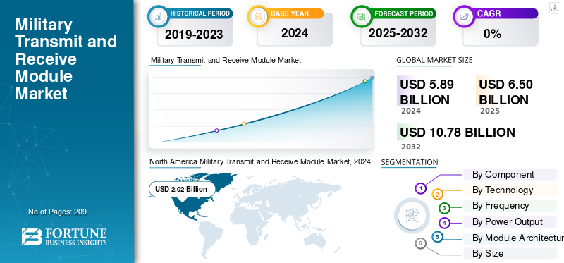 Military Transmit and Receive Module Market