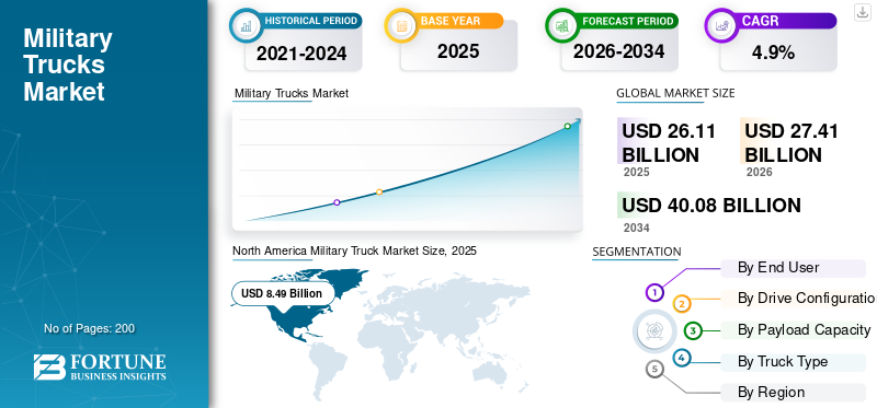 Military Trucks Market