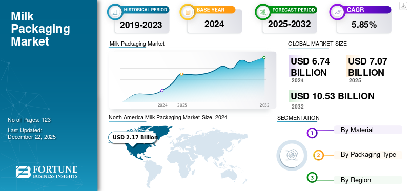 Milk Packaging Market