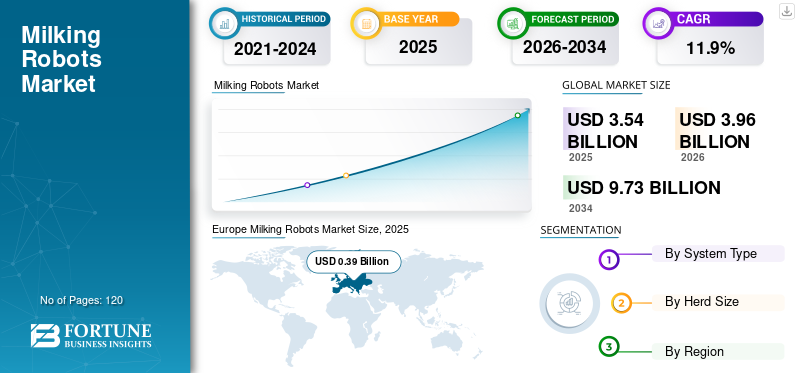 Milking Robots Market