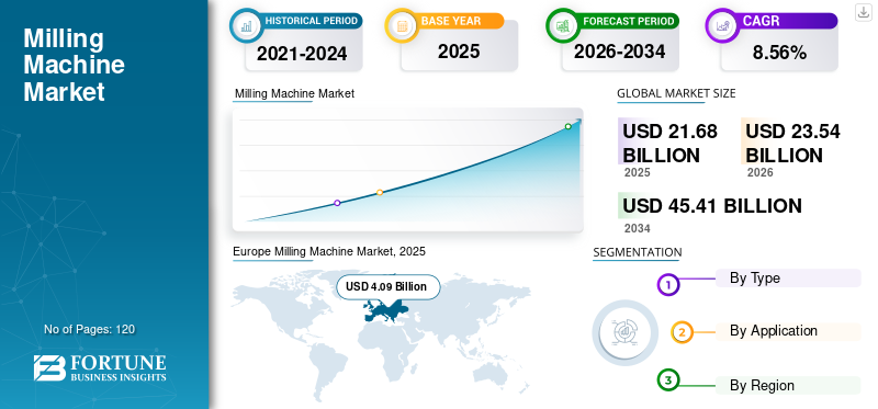 Milling Machine Market