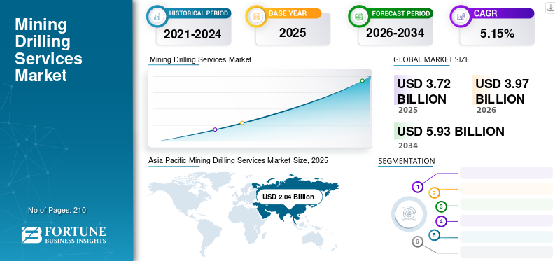 Mining Drilling Services Market