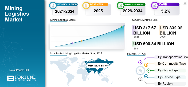 Mining Logistics Market