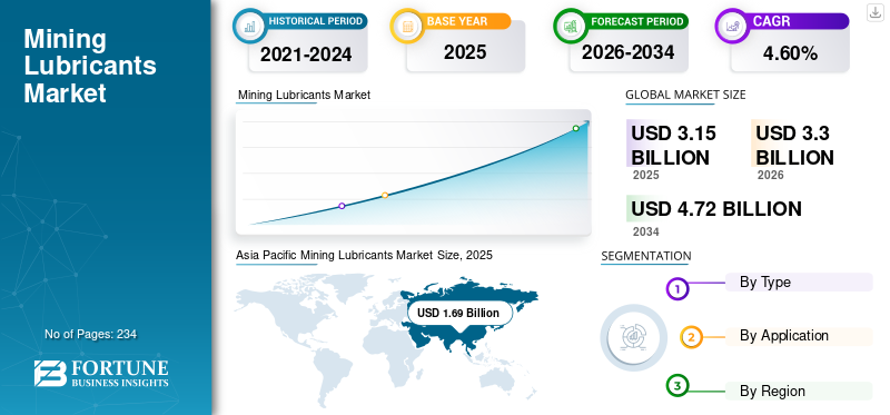 Mining Lubricants Market