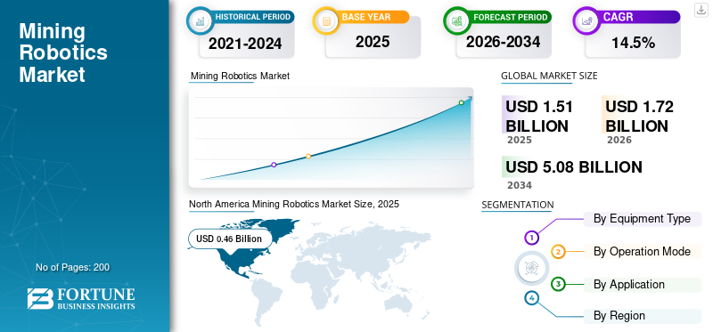 Mining Robotics Market