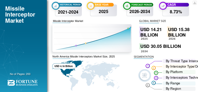Missile Interceptor Market 