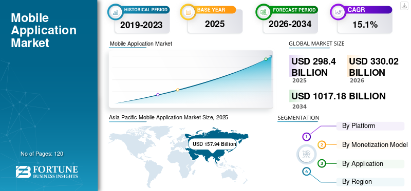 Mobile Application Market
