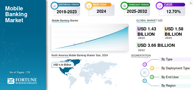 Mobile Banking Market