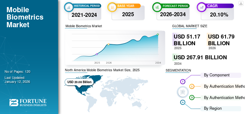 Mobile Biometrics Market
